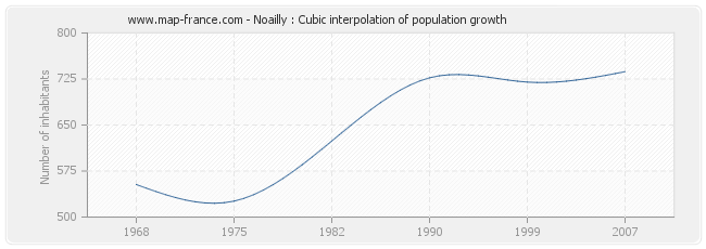 Noailly : Cubic interpolation of population growth