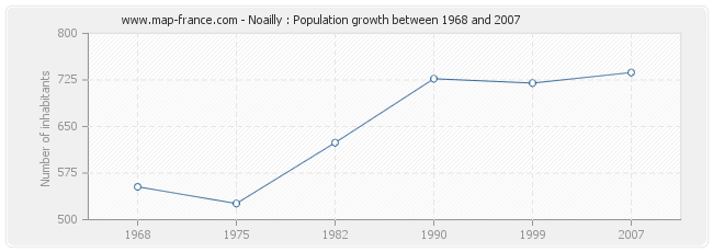 Population Noailly