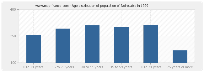 Age distribution of population of Noirétable in 1999