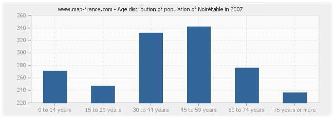 Age distribution of population of Noirétable in 2007