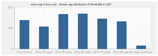 Women age distribution of Noirétable in 2007