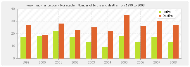 Noirétable : Number of births and deaths from 1999 to 2008