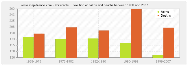 Noirétable : Evolution of births and deaths between 1968 and 2007