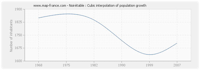 Noirétable : Cubic interpolation of population growth