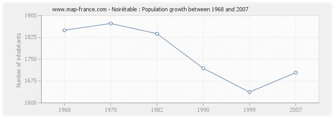 Population Noirétable