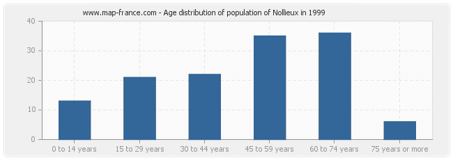 Age distribution of population of Nollieux in 1999