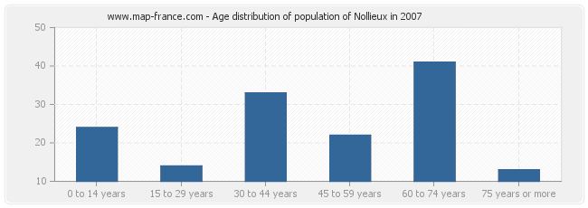 Age distribution of population of Nollieux in 2007