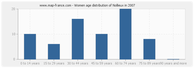 Women age distribution of Nollieux in 2007