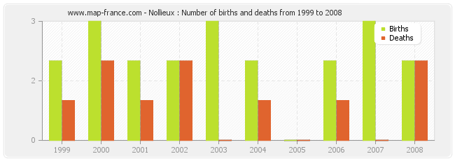 Nollieux : Number of births and deaths from 1999 to 2008