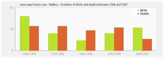 Nollieux : Evolution of births and deaths between 1968 and 2007