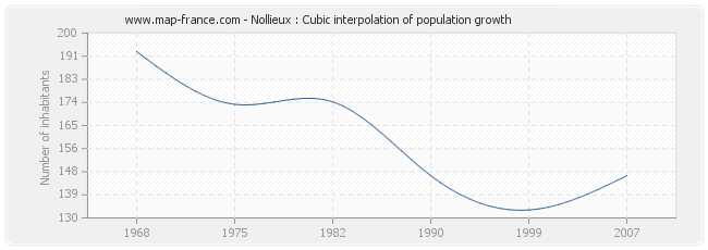 Nollieux : Cubic interpolation of population growth