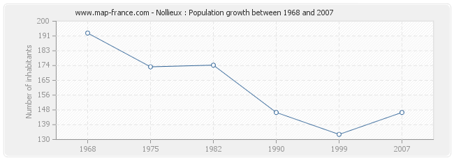 Population Nollieux