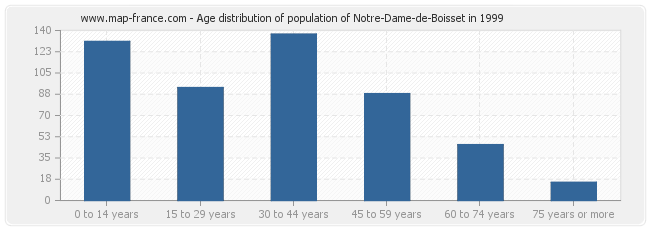 Age distribution of population of Notre-Dame-de-Boisset in 1999