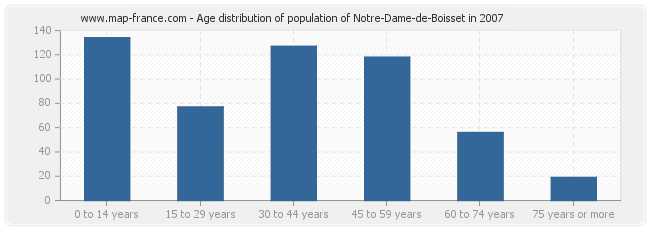 Age distribution of population of Notre-Dame-de-Boisset in 2007