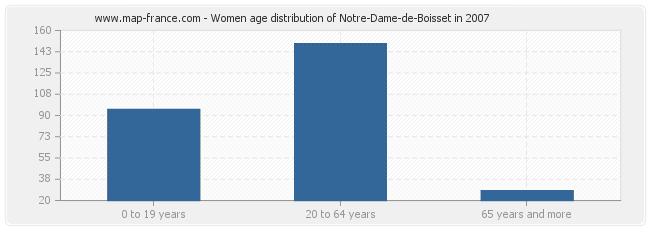 Women age distribution of Notre-Dame-de-Boisset in 2007