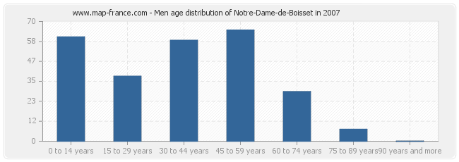 Men age distribution of Notre-Dame-de-Boisset in 2007