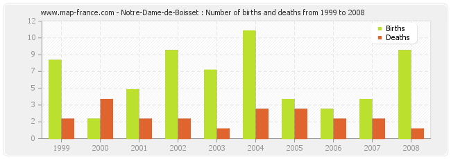 Notre-Dame-de-Boisset : Number of births and deaths from 1999 to 2008