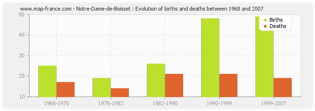 Notre-Dame-de-Boisset : Evolution of births and deaths between 1968 and 2007