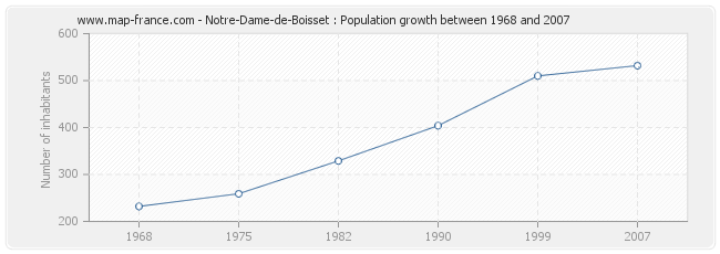 Population Notre-Dame-de-Boisset