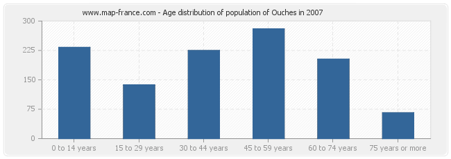 Age distribution of population of Ouches in 2007