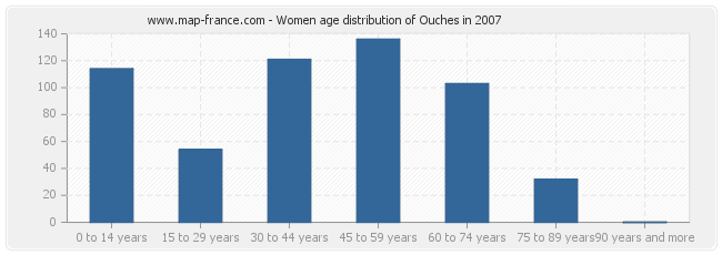 Women age distribution of Ouches in 2007