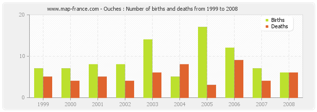 Ouches : Number of births and deaths from 1999 to 2008