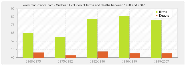 Ouches : Evolution of births and deaths between 1968 and 2007