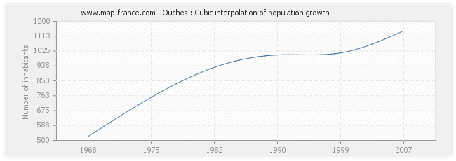 Ouches : Cubic interpolation of population growth