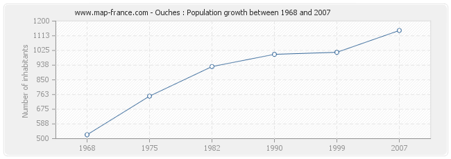 Population Ouches