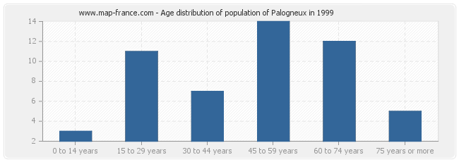 Age distribution of population of Palogneux in 1999