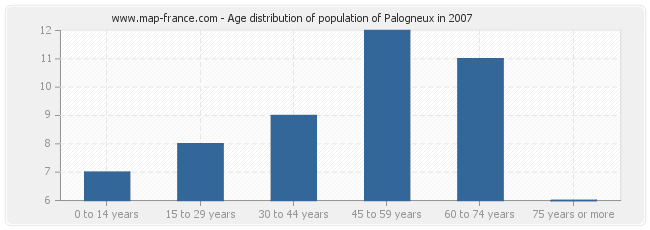 Age distribution of population of Palogneux in 2007