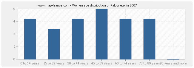 Women age distribution of Palogneux in 2007