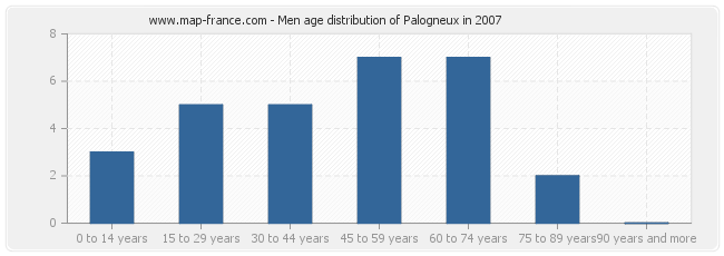 Men age distribution of Palogneux in 2007