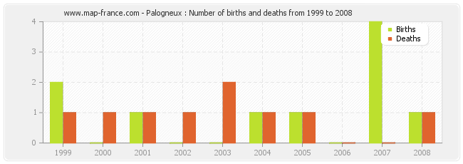 Palogneux : Number of births and deaths from 1999 to 2008