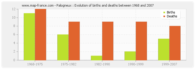 Palogneux : Evolution of births and deaths between 1968 and 2007