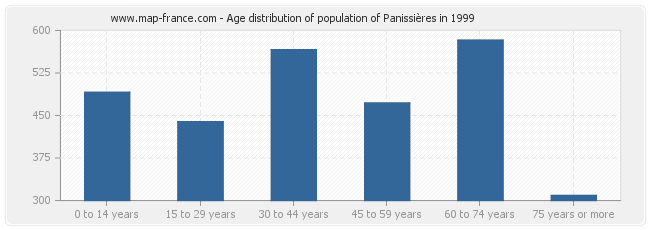 Age distribution of population of Panissières in 1999