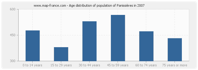Age distribution of population of Panissières in 2007