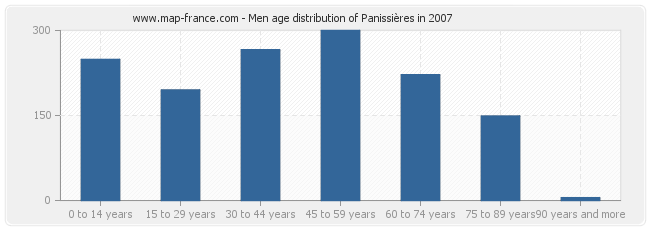 Men age distribution of Panissières in 2007