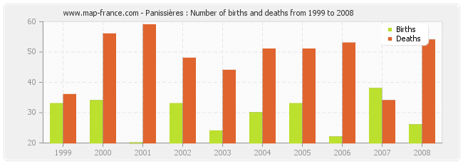 Panissières : Number of births and deaths from 1999 to 2008