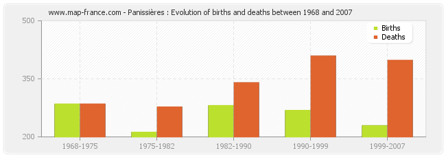 Panissières : Evolution of births and deaths between 1968 and 2007