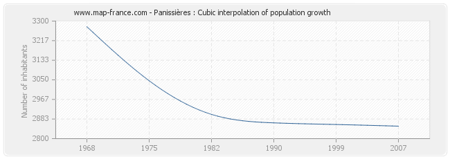 Panissières : Cubic interpolation of population growth