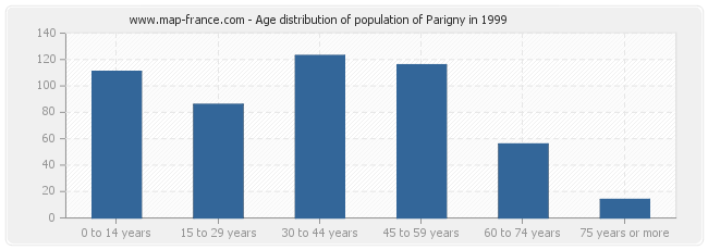 Age distribution of population of Parigny in 1999