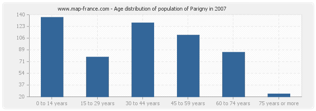 Age distribution of population of Parigny in 2007