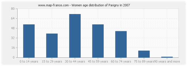 Women age distribution of Parigny in 2007