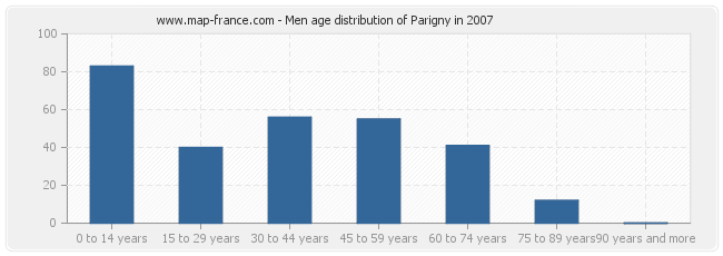 Men age distribution of Parigny in 2007