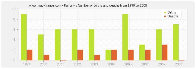 Parigny : Number of births and deaths from 1999 to 2008