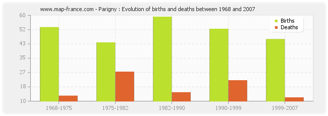 Parigny : Evolution of births and deaths between 1968 and 2007