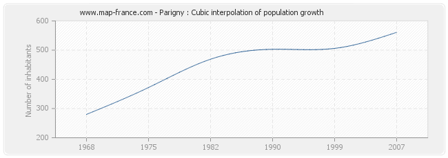 Parigny : Cubic interpolation of population growth