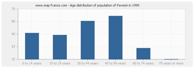 Age distribution of population of Pavezin in 1999