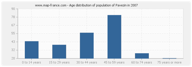 Age distribution of population of Pavezin in 2007